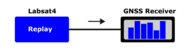 Simple drawing of a LabSat 4 versus a GNSS receiver.