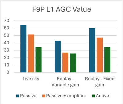 F9P L1 AGC Value Graph