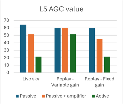 L5 AGC Value