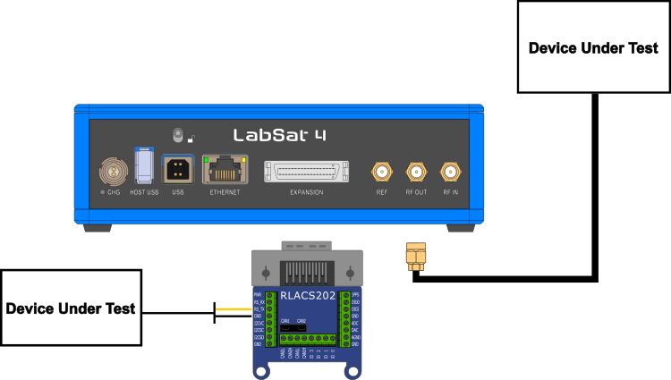 Diagram for connecting LabSat 4 to the device under test to replay RS232 data signals.