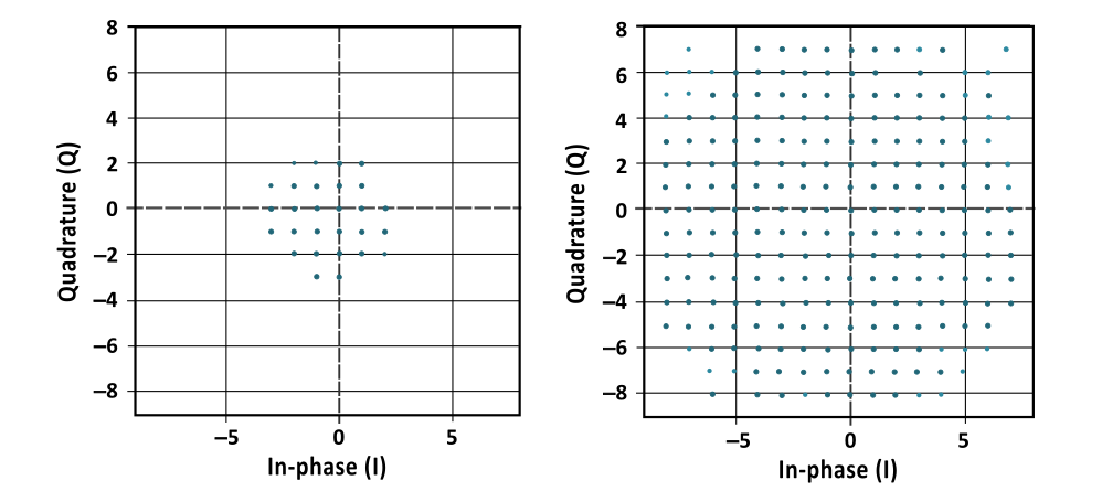 Scatter Plots showing 4-bit I&Q with and without digital gain