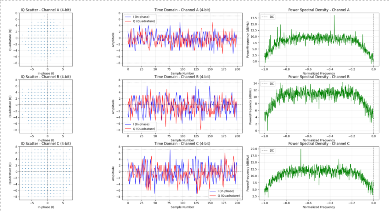Image showing 3 scatter plots and accompanying graphs for time domain and power spectral density.