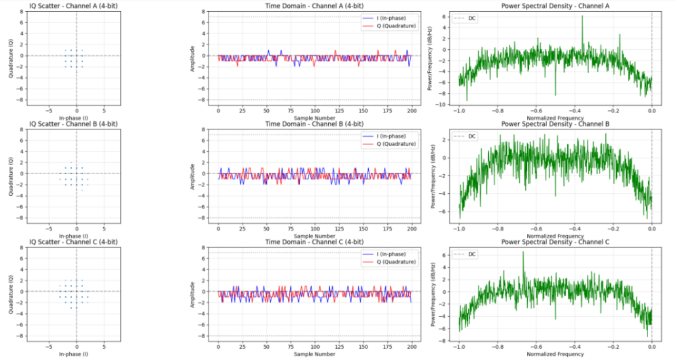 Image showing 3 scatter plots and accompanying graphs for time domain and power spectral density.