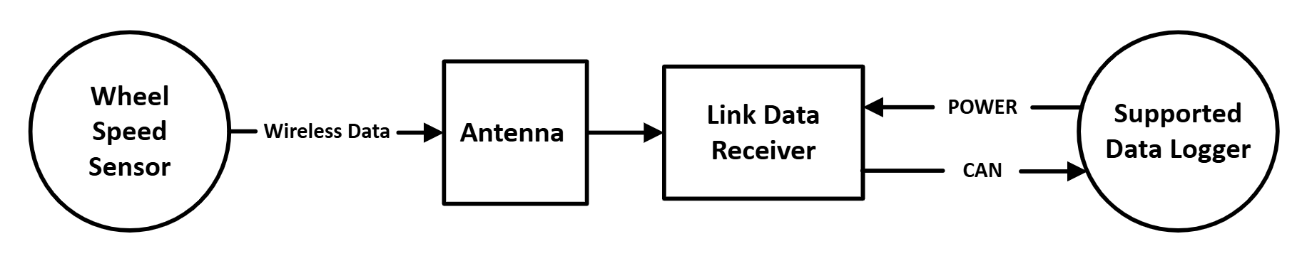 Wireless Wheel Speed Sensor Basic Block Diagram